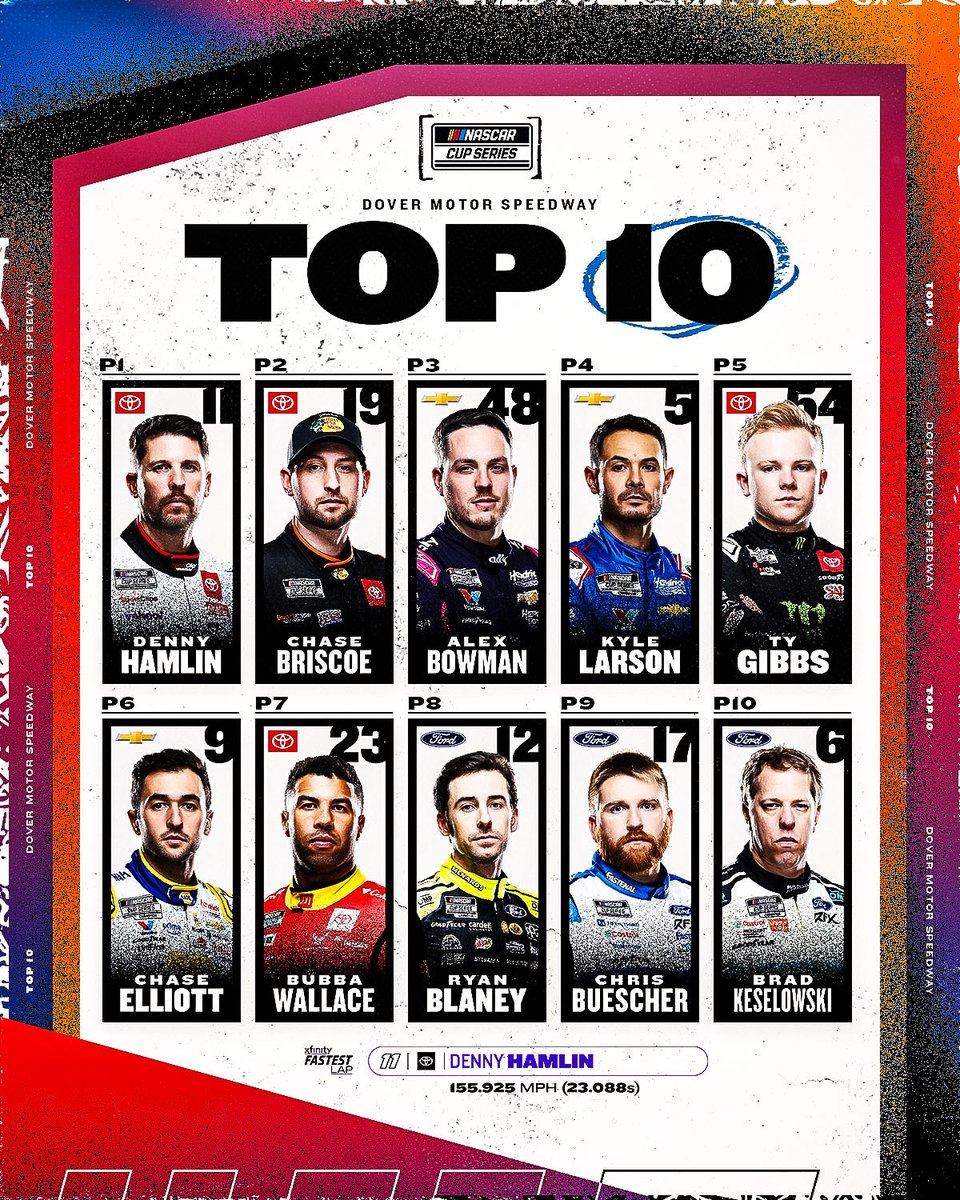 NASCAR's tweet image. 407 miles later, @KyleLarsonRacin brings home his 13th top-10 finish of the season, the most of all drivers.