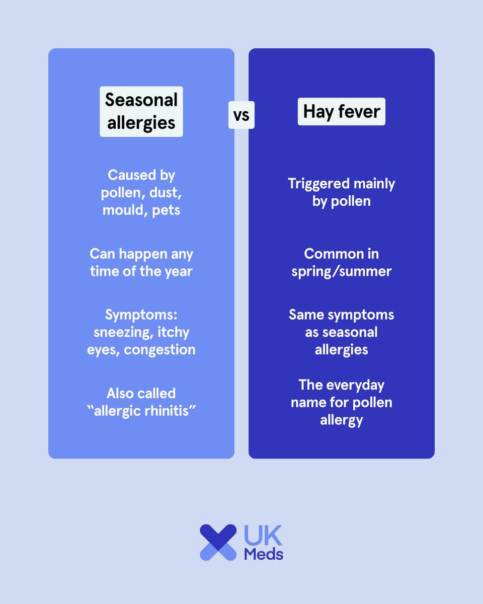 UK_Meds's tweet image. 🤧 Seasonal allergies vs Hay fever

🔹 Seasonal = dust, mould, pollen, pets
🔹 Hay fever = pollen only

Same symptoms (sneezing, itchy eyes), just different triggers.

#ukmeds #hayfeverhelp #allergyseason #pollenalert #healthtips #seasonalallergies #allergyrhinitis
