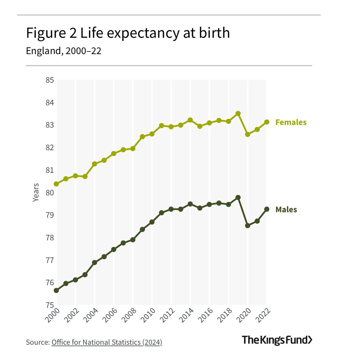 According to the latest data:

- The average man is living until 79
- The average woman is living until 81

Retiring at 66 is clearly going to be increasingly unaffordable.