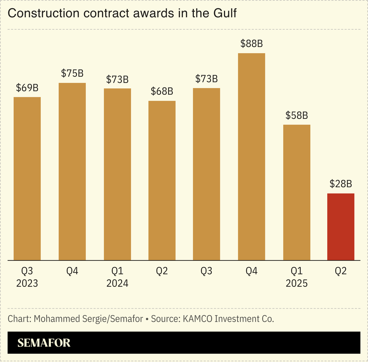 msergie's tweet image. Gulf construction contract awards slumped to their lowest level in more than three years, the latest sign that low oil prices and a spending review in Saudi Arabia are affecting the sector. by @MattMartin128 semafor.com/article/07/21/…
