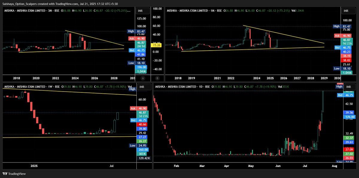 saishayu's tweet image. Multi Time Frame Analysis

#MISHKA
Not a single lower low since Apr 2018! Waiting for some action?

#Multiyear B/O candidate, not a Buy/Sell Reco! DYOR!