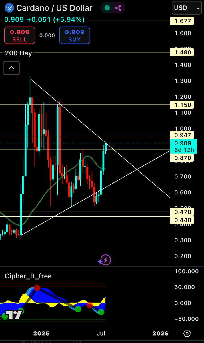 $ADA looking strong after the break above the 200-day EMA. We may have a little pullback here to test the bottom of the triangle, but with all this momentum, #Cardano might just slice through the top like butter! 🚀