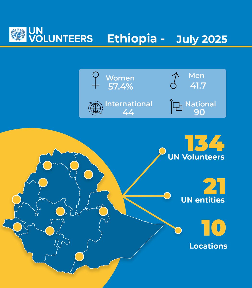 UNV_ESARO's tweet image. In #Ethiopia 🇪🇹, 134 @UNVolunteers are powering progress, supporting over 20 @UN entities in areas like peace-building, climate action, health, and more.
If you had the chance to serve with a UN entity in Ethiopia…
How would you contribute?