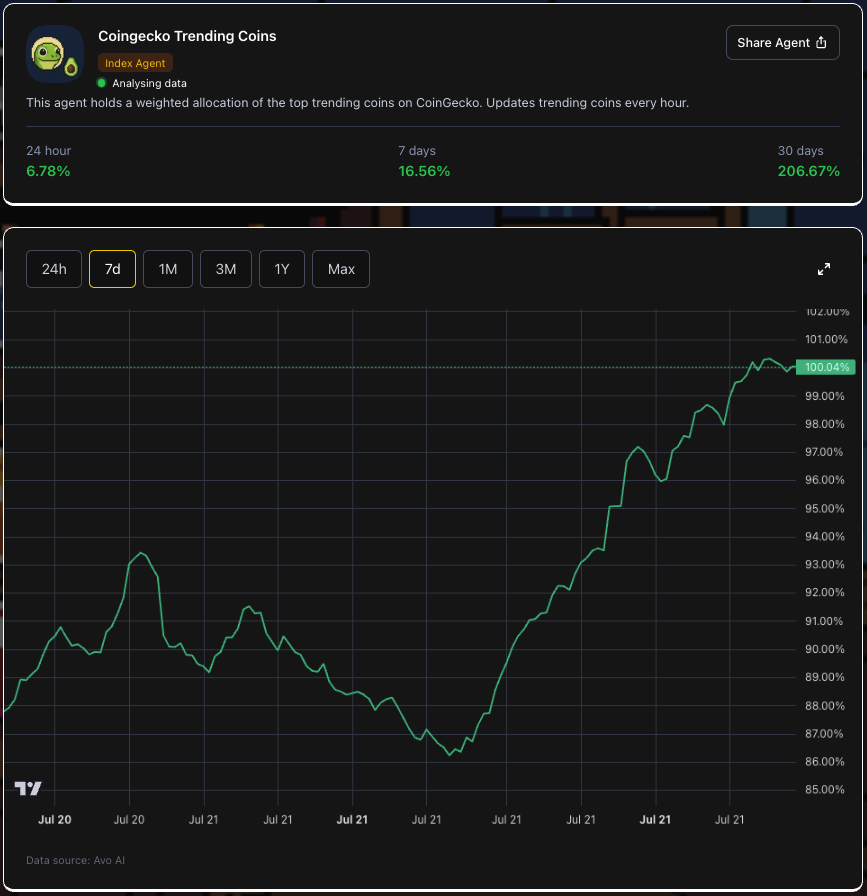 Too busy to chase alpha?
Let your Avo Agent track them for you.
Coingecko Index is up 206.67% this month.