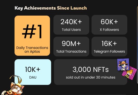 Another TGE is happening on Aptos today. 

@DeFiCattos has announced their upcoming launch, showcasing some impressive gaming stats. This project is definitely a standout in Aptos gaming right now.

I’m holding their NFTs and looking forward to the upcoming utilities,who knows