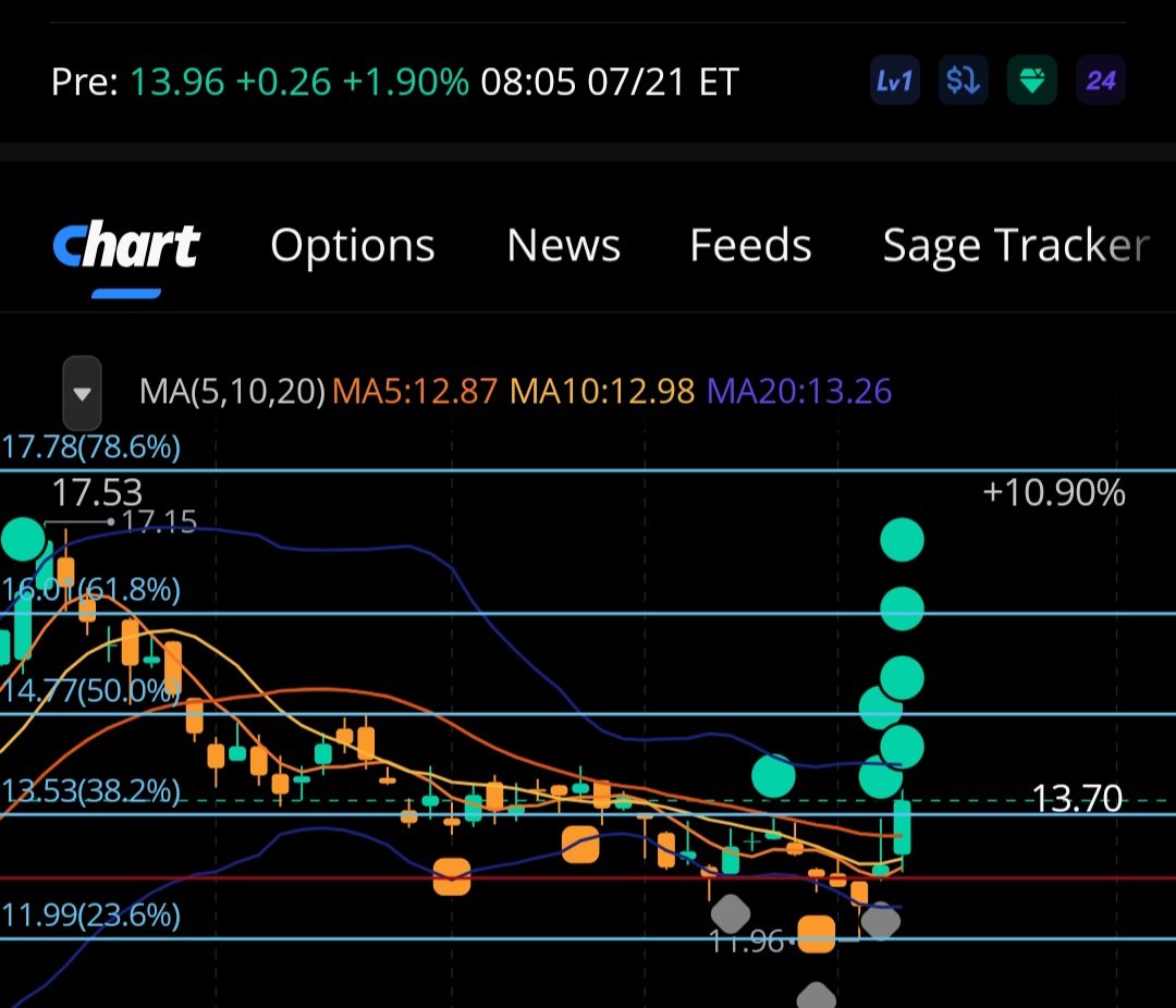 Looks like $RIVN could see upwards of 15 dollars in the next day or so. We broke through 13.53 resistance and headed towards 14.77. Just my guess or gamble. Up to you to do what you want!!
#StocksToBuy #stocks #Tesla $RIVN
