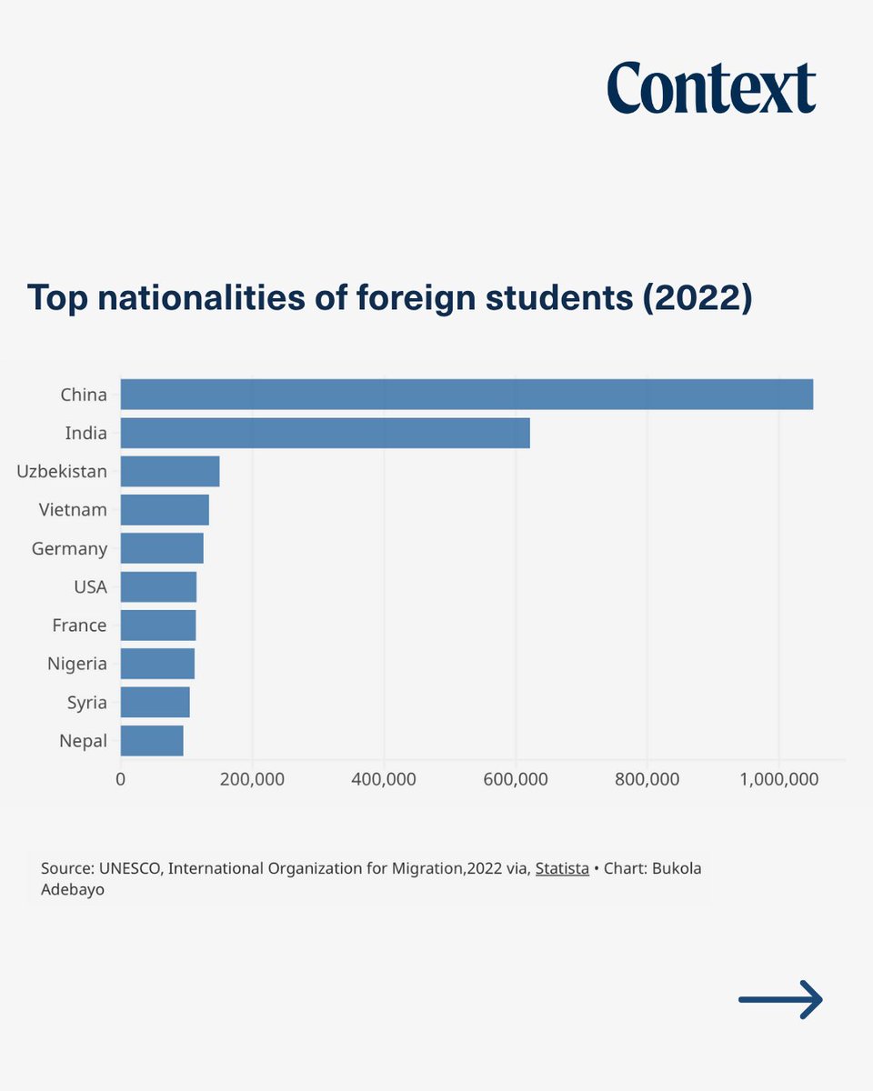 ContextNewsroom's tweet image. Over one million international students studied in the US in 2024
But new visa restrictions & policy changes are reshaping global education.
✍️ Bukola Adebayo reports.
🔗 context.news/socioeconomic-…