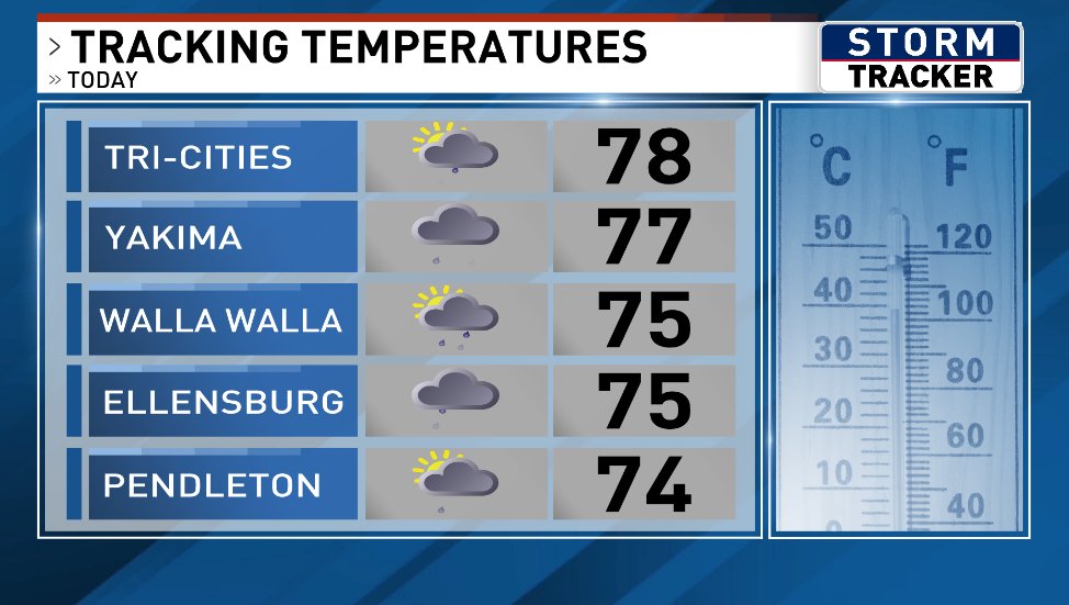 JDonovanWx's tweet image. Skies look rather ominous this morning in Yakima with dense clouds overhead and an orange sunrise on the far horizon.
For today, mostly cloudy skies, cool temperatures, and rain showers are all possible. We do need the rainfall, however, as we are running a deficit this summer.