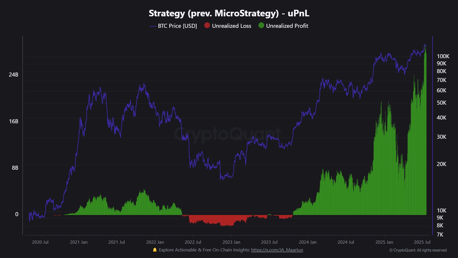 Bitcoin Strategy PnL