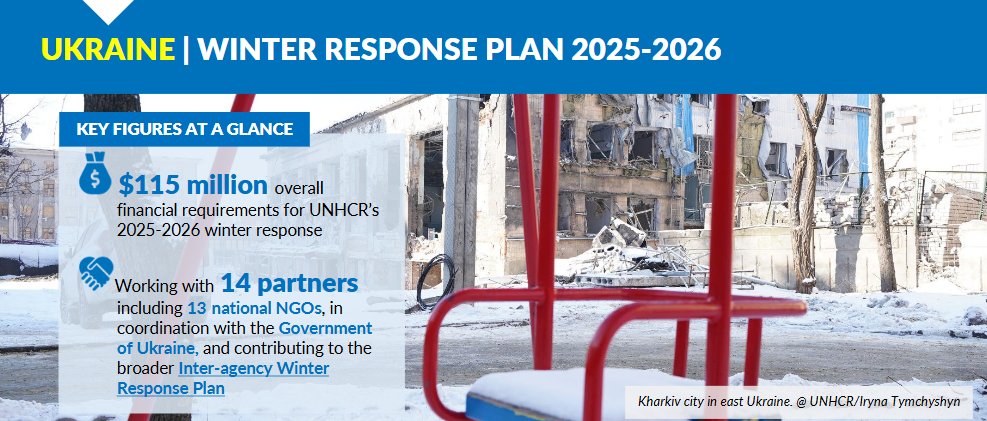 UNHCRUkraine's tweet image. As Ukraine is approaching its 4th winter since the start of the Russian full-scale invasion, UNHCR is supporting the most vulnerable to stay warm at home.
Together w 🇺🇦Government & partners, we’re preparing vital aid for the 2025-2026 winter.
Read more: unhcr.org/ua/media/unhcr…