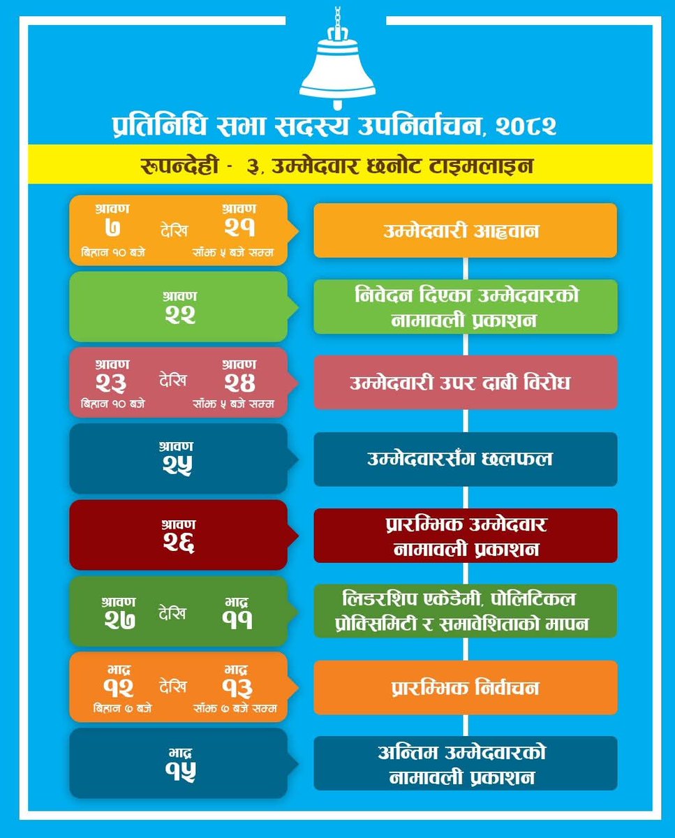 ManishJhaOffice's tweet image. राष्ट्रिय स्वतन्त्र पार्टीले आज, २०८२ कार्तिक १७ गते हुन लागेको रूपन्देही-३, प्रतिनिधि सभा सदस्य उपनिर्वाचन २०८२ को उम्मेदवार छनोटका लागि राष्ट्रिय स्वतन्त्र पार्टीले तय गरेको उम्मेदवार छनोटको टाइमलाइन सार्वजनिक गरेको छ।