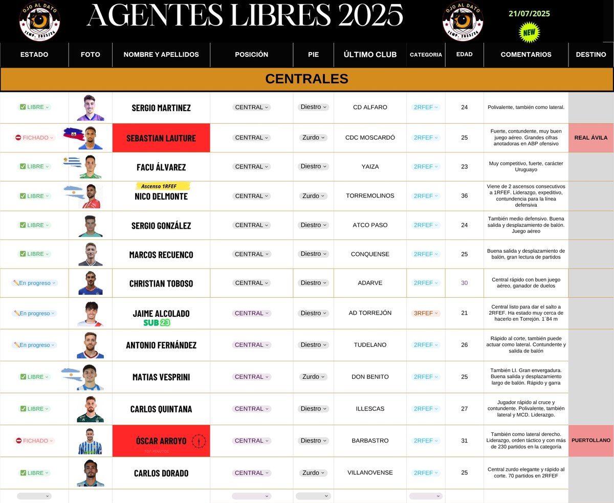 AGENTES LIBRES POSICIONES DEFENSIVAS
PARTE 2/2  21-julio-2025 👔

🛡️ 👀
