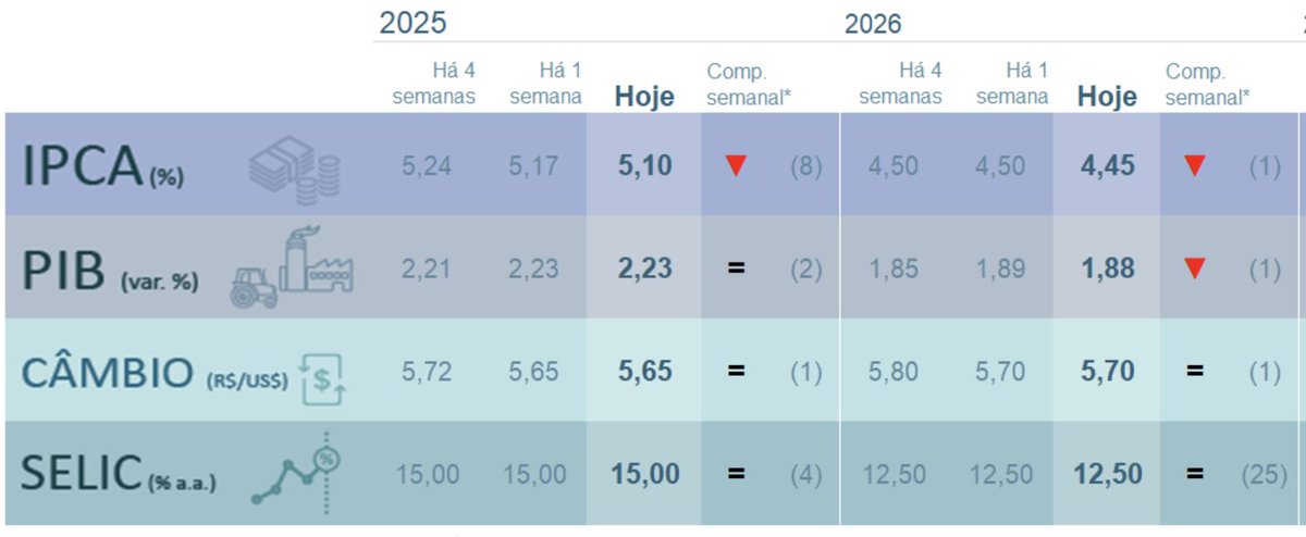 rvitoria's tweet image. Depois de 9 semanas inalterada, a expectativa de inflação para 2026 teve a 1a queda na pesquisa Focus divulgada hoje, refletindo a inflação menor em 2025.
Com o efeito das tarifas por vir e uma política monetária bastante restritiva, o cenário ainda é de muita incerteza.