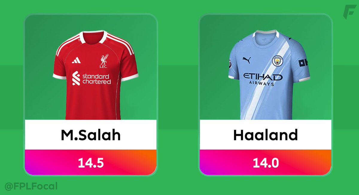 Nasim Sazzad (@prottoy08) on Twitter photo 📋Most expensive players this season
🔷Mo Salah - 14.5 Mil
🔷Erling Haaland - 14Mil
🔷Cole Palmer - 10.5 Mil
🔷Alexander Isak - 10.5 Mil
🔷Bukayo Saka - 10 Mil
🔷Ollie Watkins - 9 Mil
🔷 Fernandes - 9 Mil
No defender is priced more than 6.0 Million!
#fpl <a href="/OfficialFPL/">Fantasy Premier League</a> 📋Most expensive players this season
🔷Mo Salah - 14.5 Mil
🔷Erling Haaland - 14Mil
🔷Cole Palmer - 10.5 Mil
🔷Alexander Isak - 10.5 Mil
🔷Bukayo Saka - 10 Mil
🔷Ollie Watkins - 9 Mil
🔷 Fernandes - 9 Mil
No defender is priced more than 6.0 Million!
#fpl <a href="/OfficialFPL/">Fantasy Premier League</a>