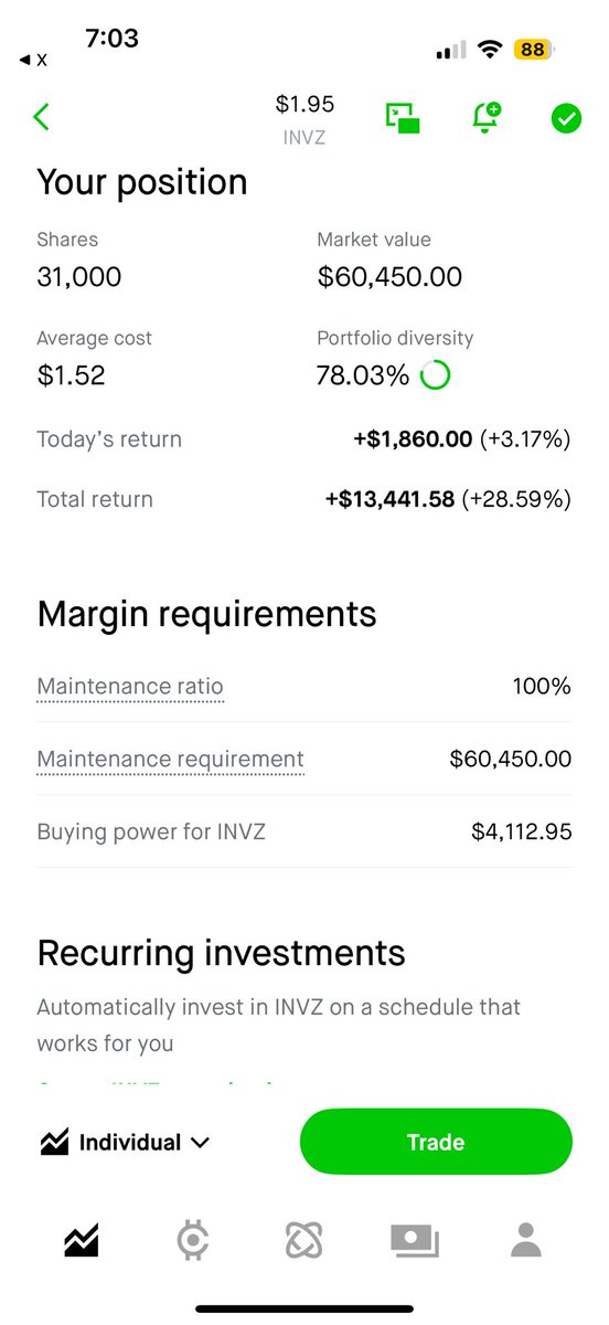 bitcoinfetish's tweet photo. Not selling 1 share until we hit $5+. $INVZ https://t.co/4AEHStyhgZ