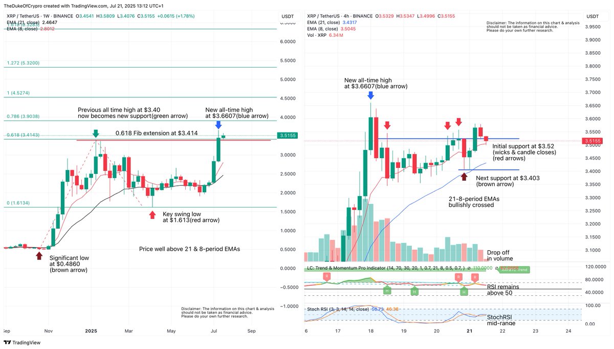 𝐗𝐑𝐏 𝐇𝐢𝐭𝐬 𝐍𝐞𝐰 𝐀𝐥𝐥-𝐓𝐢𝐦𝐞 𝐇𝐢𝐠𝐡 𝐚𝐭 $𝟑.𝟔𝟔 — 𝐄𝐲𝐞𝐬 $𝟑.𝟗𝟎 𝐍𝐞𝐱𝐭 𝐚𝐬 𝐁𝐮𝐥𝐥𝐬 𝐃𝐞𝐟𝐞𝐧𝐝 $𝟑.𝟒𝟎 𝐒𝐮𝐩𝐩𝐨𝐫𝐭

$XRP surged to a new all-time high of $3.6607 on Friday (Binance chart), decisively breaking above its previous January peak of $3.40.