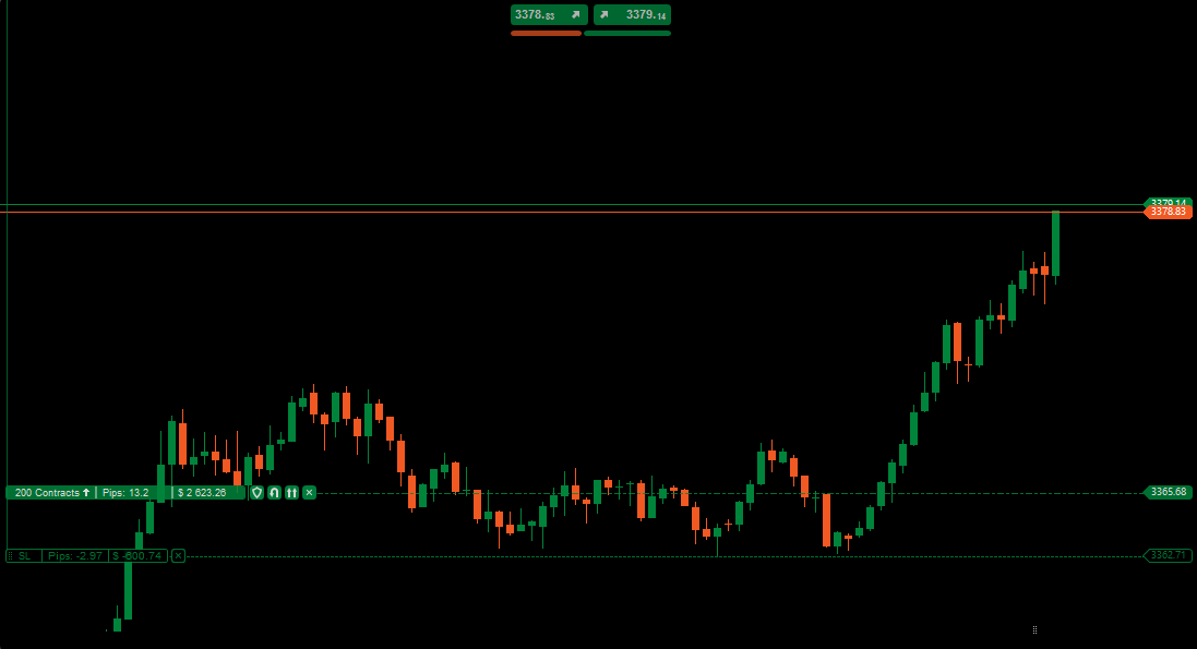 RafaTrades_'s tweet photo. Recognised price was trending today.
Took a long off the 15min imbalance instead.

Didn’t retrace, but that zone’s turning into a 3D OB so still keeping it marked for a possible retrace later on.

+$2.6K on the trade. 1:4 R:R.
Execution posted as always.

Will keep updating as price action develops.