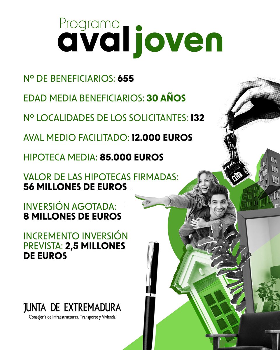Junta de Extremadura (@junta_ex) on Twitter photo 🏡 Seguimos ayudando a los jóvenes a adquirir su primera vivienda.
🤝 Más de 650 beneficiarios ya han podido emanciparse gracias al programa #AvalJoven impulsado por la <a href="/Junta_Ex/">Junta de Extremadura</a>.
📰 Más información: juntaex.es/w/balance-prim… 🏡 Seguimos ayudando a los jóvenes a adquirir su primera vivienda.
🤝 Más de 650 beneficiarios ya han podido emanciparse gracias al programa #AvalJoven impulsado por la <a href="/Junta_Ex/">Junta de Extremadura</a>.
📰 Más información: juntaex.es/w/balance-prim…