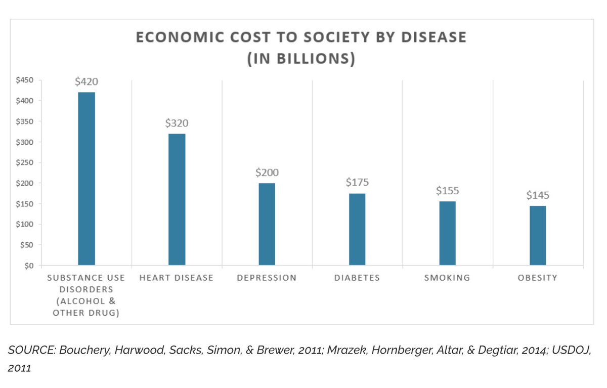 KeithSakata's tweet image. THE REAL COST OF ADDICTION
If you wanted to save the most lives per dollar in healthcare, you wouldn’t start with cancer. Or heart disease.
You’d start with something bigger, deadlier, and routinely ignored: Addiction.
Here’s why no one’s cracked it yet: 🧵