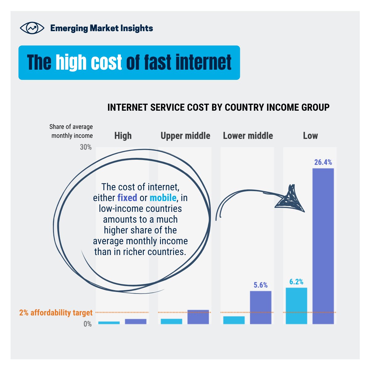Diop_IFC's tweet image. Undersea cables connect continents and fuel the global internet, but many emerging markets still face high costs and limited access. New @IFC_org research shows how investing in subsea infrastructure can unlock inclusive digital growth: wrld.bg/zgkP50Wrsme #IFCresearch…