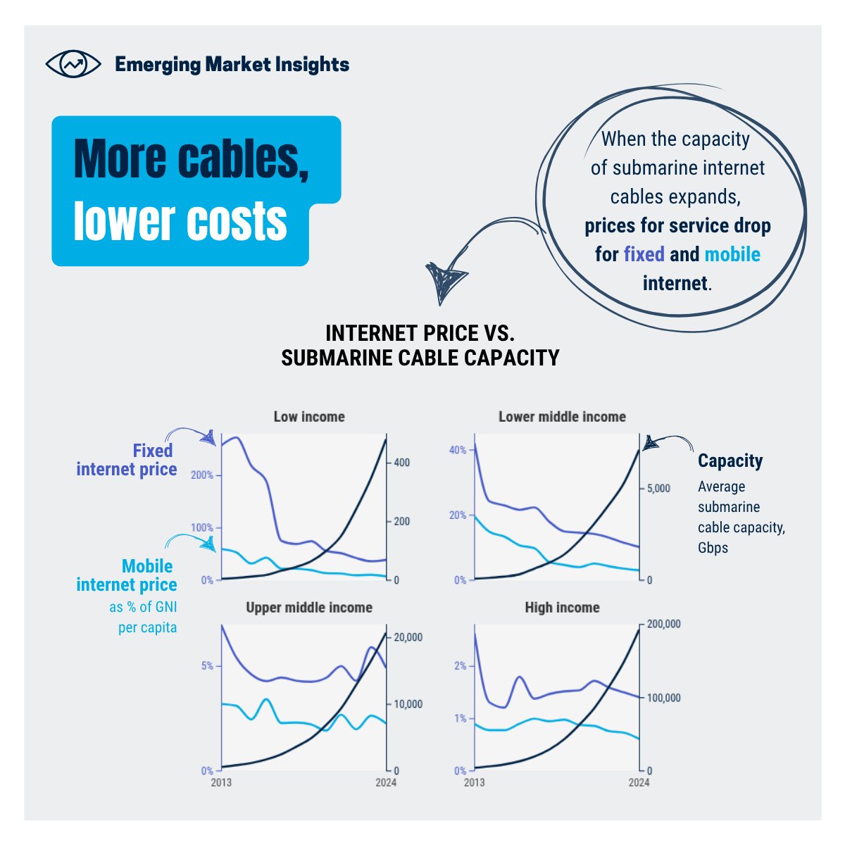 Diop_IFC's tweet image. Undersea cables connect continents and fuel the global internet, but many emerging markets still face high costs and limited access. New @IFC_org research shows how investing in subsea infrastructure can unlock inclusive digital growth: wrld.bg/zgkP50Wrsme #IFCresearch…
