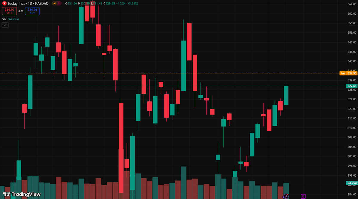 📊Market Observations
Major earnings this week: $TSLA, $MSFT, $GOOGLMarket in a slow bull trend $QQQ up 8 days straight, short term divergence possible
🎯 Key Focus:
Semis pullback=opportunity?Watch $NVDA, $SMCI
GLP-1 momentum returns: $NVO, $LLY turning bullish short term
#stock