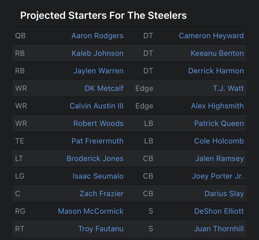 ThePoniExpress's tweet image. BRUTAL: ESPN says Steelers have the 19th best lineup in the NFL. That’s very below average. The always overrated Ravens are #1. And the Bengals. With a defense that couldn’t stop a nose bleed was 9th. What gives?