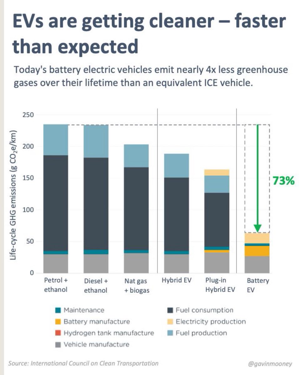 Ahead_of_Curve's tweet image. EVs are now 4x cleaner than internal combustion engine cars