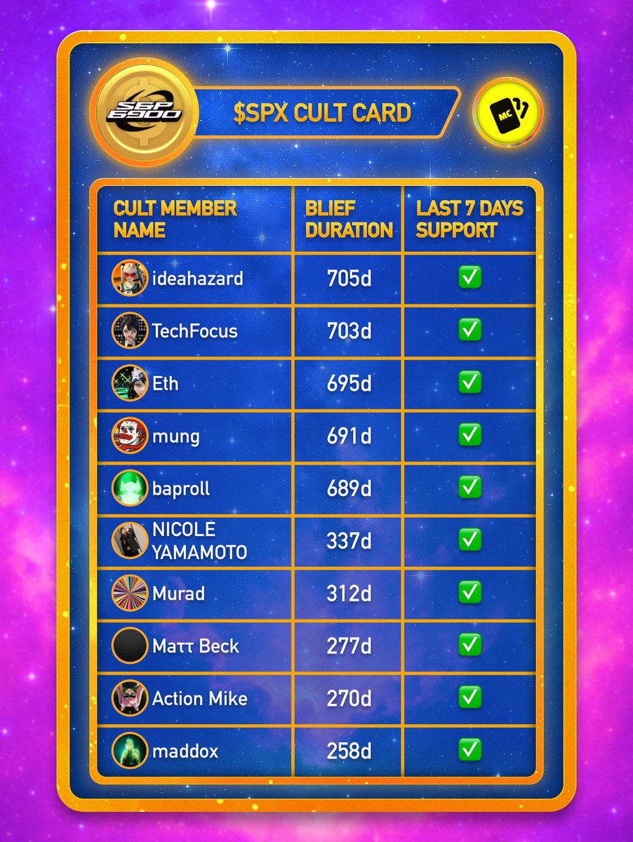 memecardz's tweet image. $SPX Cult Card 🧲

@1d34h4z4rd
@TechFocused
@ethetician
@unclemungy
@user_baproll 
@itsover_eth
@MustStopMurad
@Matthew_C_Beck
@bull2k23
@maddox00000