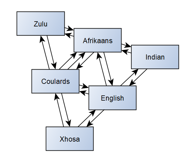 strydomobile's tweet image. How South Africans get along. What am I missing/getting wrong guys?