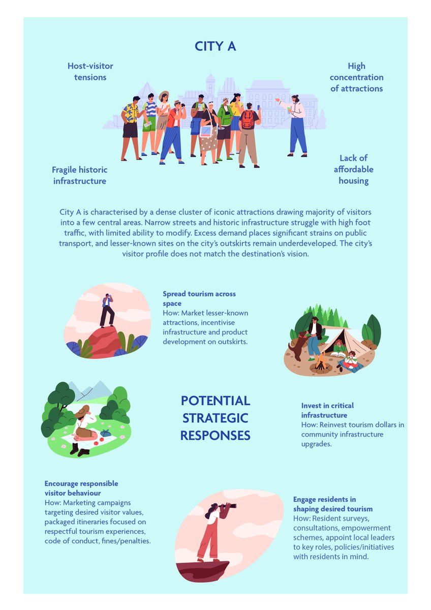 WTTC's tweet image. ๐ What drives overcrowding in tourism hotspots? And how can cities manage it differently?
๐ Explore how two hypothetical destinations face unique challenges - and why their potential solutions differ.
Learn more ๐ bit.ly/4eHlKM9
#Tourism #WTTC #Overcrowding
