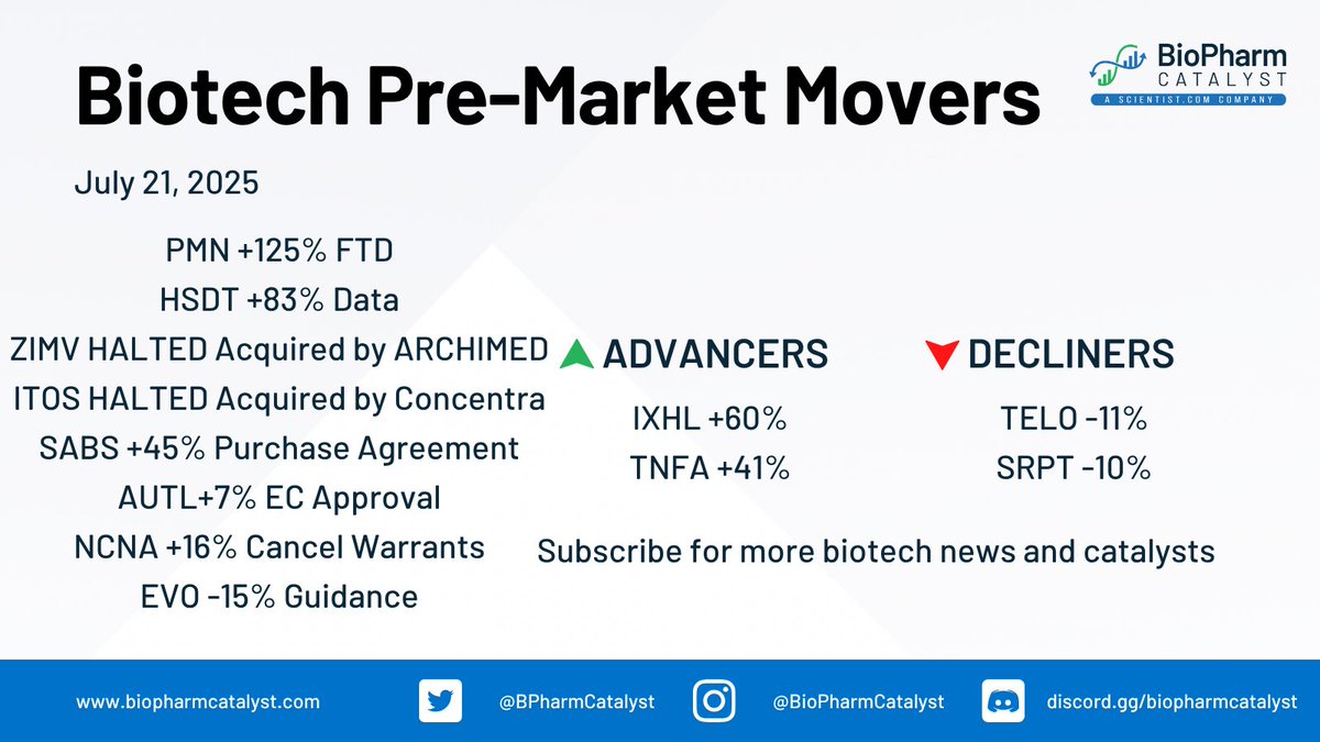BPharmCatalyst's tweet image. $ITOS to be acquired by Concentra Biosciences for $10.047/share in cash plus a CVR tied to net cash above $475M and potential asset sales; tender offer to begin by Aug 1, 2025.
See More Pre-market Movers 👇
biopharmcatalyst.com/news/2025/prom…
$PMN $HSDT $ZIMV $SABS $NCNA $AUTL $EVO