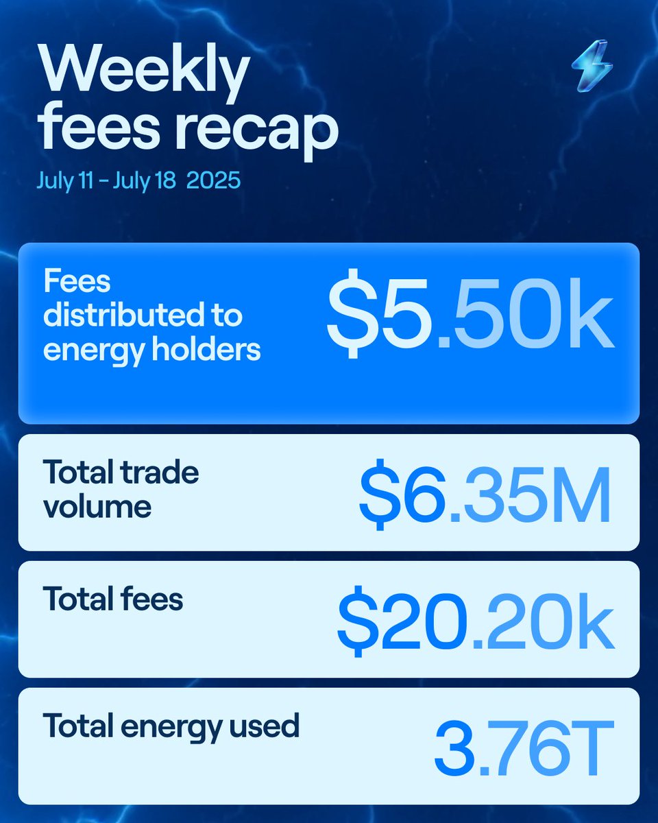 xExchange V3 ⚡ (@xexchangeapp) on Twitter photo Last week’s fees rewards recap on xExchange:
💰 Rewards: $5.5k for energy holders
📊 Volume: $6.35M in trades
💸 Fees: $20.2k generated
⚡ Energy: 3.76T committed
Check out more in-depth stats: xexchange.com/explore Last week’s fees rewards recap on xExchange:
💰 Rewards: $5.5k for energy holders
📊 Volume: $6.35M in trades
💸 Fees: $20.2k generated
⚡ Energy: 3.76T committed
Check out more in-depth stats: xexchange.com/explore