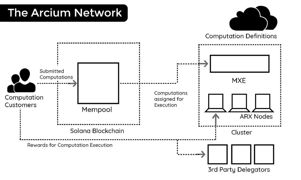 0x_vinod's tweet photo. Day 5 of Posting about @arcium
1. Arcium lets you run heavy tasks (like AI models or data processing) outside the blockchain to save time and gas - offchain compute.
2. Even though the compute happens offchain, Arcium generates Zero-Knowledge Proofs to show the result is correct—so you can trust it without re-doing it onchain which results in ZK Proof.
3. The generated proofs can be checked quickly, so smart contracts or dApps don’t have to wait long which is an Real time verification.
4. Arcium is built so other tools, chains, or apps can plug in easily. It’s not a one-size-fits-all—it’s customizable infrastructure which is Modular by design.
These are the Main dream or Future idea. @arcium is actually building all of this right now.
Infra you don’t notice—until you need it.