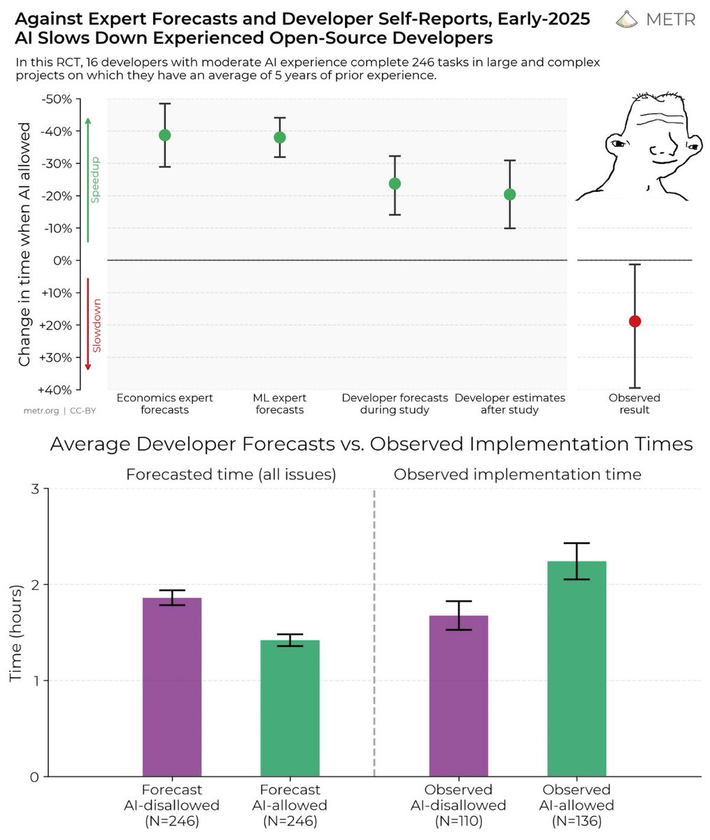 Hesamation's tweet image. they tested 16 open source developers with and without AI.
> they expected a 24% speedup
> AI slowed them down by 19%
> they still believed they were 20% faster
yeah, pretty interesting…