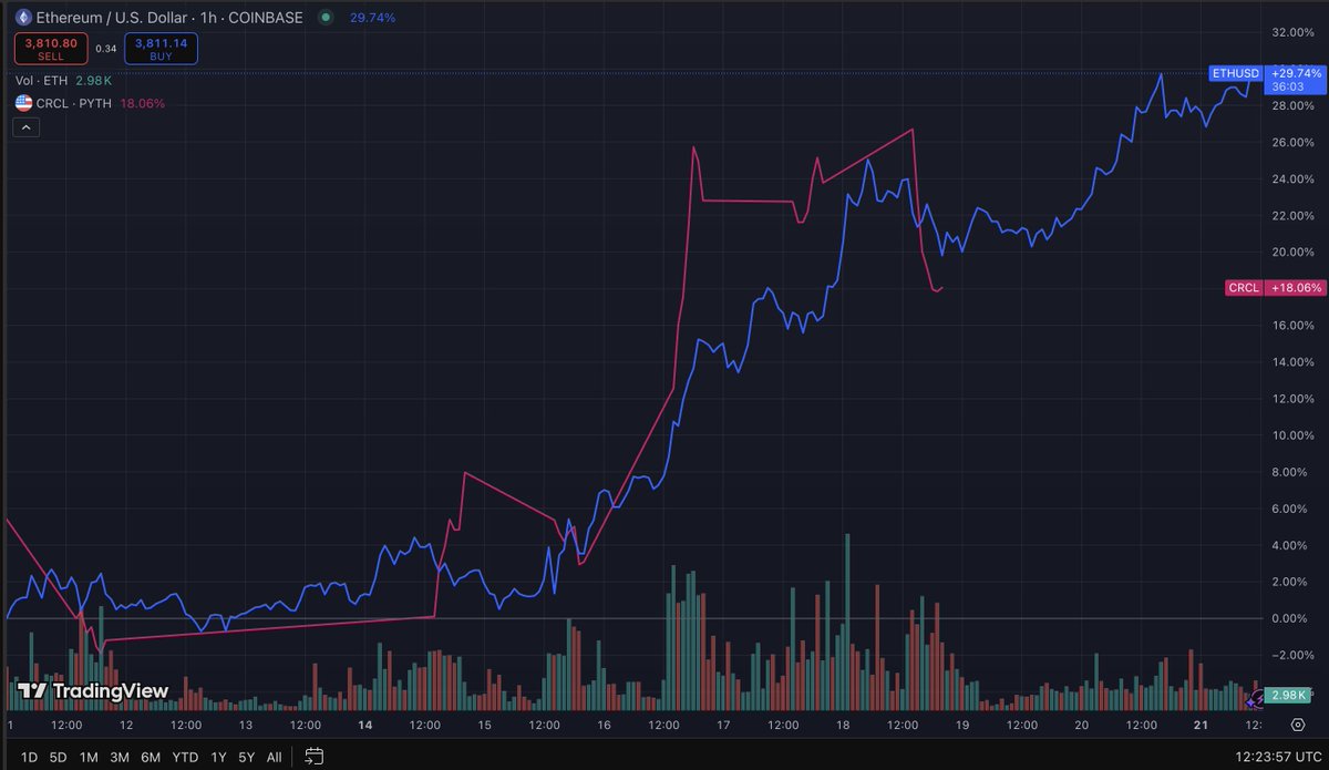 haonan's tweet image. ben graham famously said in the 1940s that the market is a voting machine (in the short run), and a weighing machine (in the long run)
if he were alive today he'd probably conclude it's just a machine that really likes stablecoins