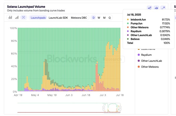 BonkFun market share chart showing 81.72% dominance