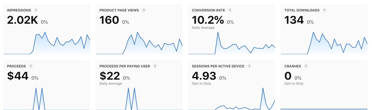 Code_Name_Moe's tweet image. App #2 after 3 weeks:

📊 143 users
💰 £63 ($84.90) revenue 
📈 10.2% conversion 
💵 £5 ($6.74) MRR 
🎉 3rd yearly sub landed 
😅 0 weekly trials converted
📍ASO: #1 secondary keyword, #4→#5 main 
⚠️ Apple Connect lagging vs RevenueCat data