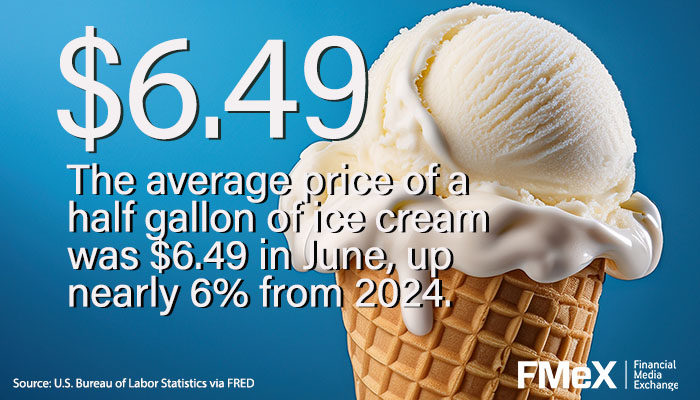 Ice cream has long been a simple summer indulgence. But in 2025, even that comes with sticker shock. 

According to the latest data from the U.S. Bureau of Labor Statistics,  the average price of a half-gallon of ice cream hit $6.49 in June — up  nearly 6% from 2024 and 33%