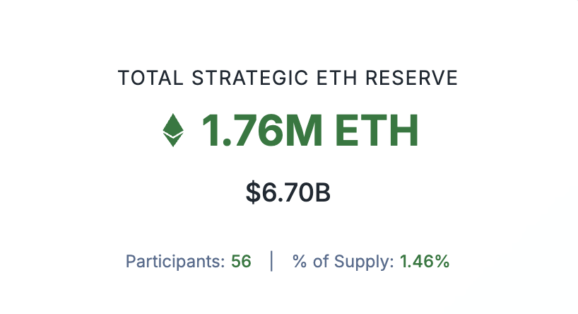🚨 BREAKING: "La riserva strategica di $ETH raggiunge i 6,7 miliardi di dollari!"