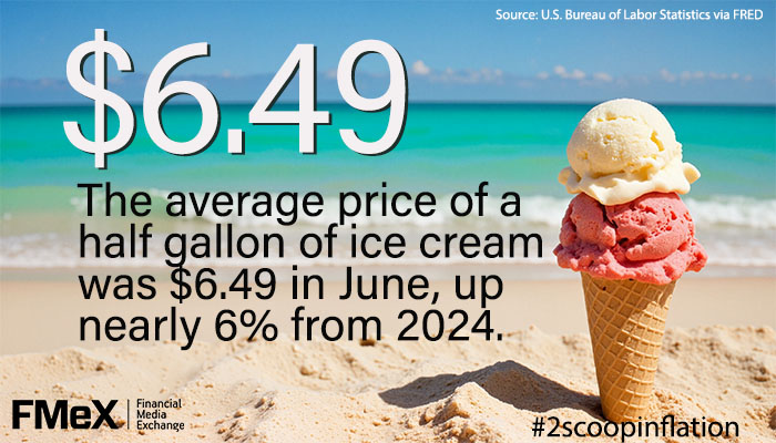 Ice cream has long been a simple summer indulgence. But in 2025, even that comes with sticker shock. 

According to the latest data from the U.S. Bureau of Labor Statistics,  the average price of a half-gallon of ice cream hit $6.49 in June — up  nearly 6% from 2024 and 33%