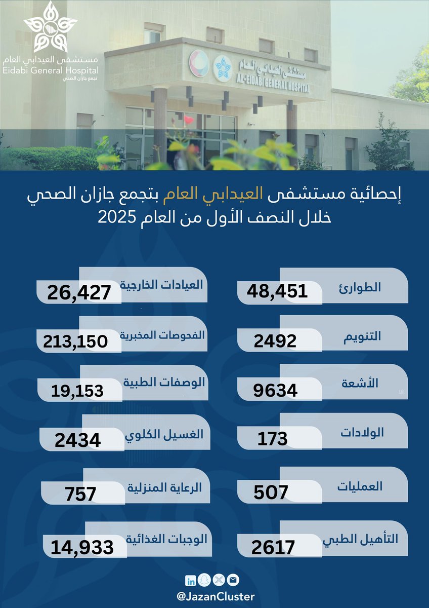 #إحصائيات |

إحصائية مستشفى العيدابي العام بـ #تجمع_جازان_الصحي خلال النصف الأول من العام 2025م