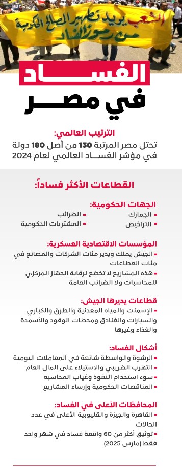 الفساد في مصر مو بس مالي هو تحكم كامل في الاقتصاد والقرارات والجيش ماسك كل شيء من غير حسيب ولا رقيب