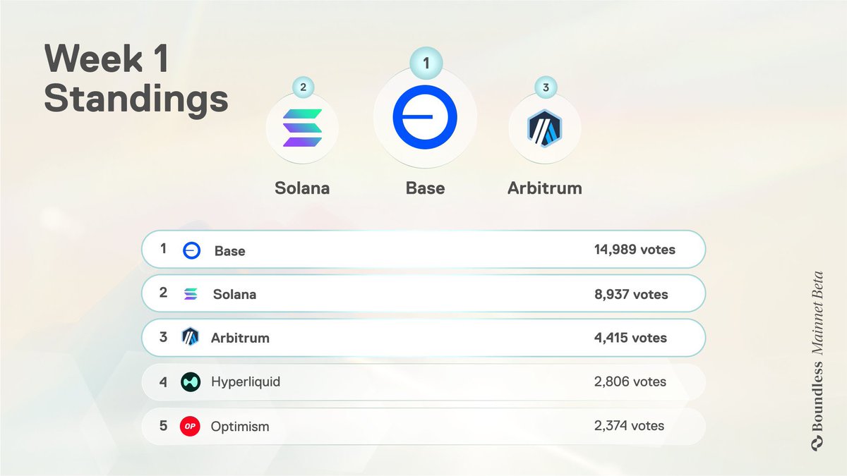 Which blockchain will you be voting for on <a href="/boundless_xyz/">Boundless</a> Signal today?

I might vote for Optimism or Arbitrum next.

 Stay Boundless