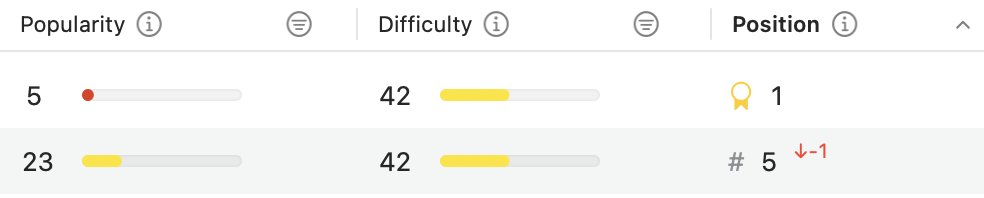 Code_Name_Moe's tweet image. App #2 after 3 weeks:

📊 143 users
💰 £63 ($84.90) revenue 
📈 10.2% conversion 
💵 £5 ($6.74) MRR 
🎉 3rd yearly sub landed 
😅 0 weekly trials converted
📍ASO: #1 secondary keyword, #4→#5 main 
⚠️ Apple Connect lagging vs RevenueCat data