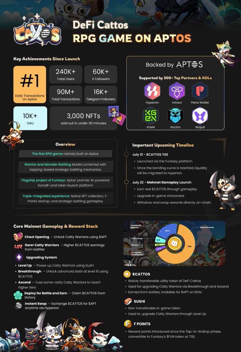 FunsMove's tweet image. 🚨 Aptos 上的玩赚小游戏 @DefiCattos 预计今晚 10 点 (UTC+8) 左右 将在 @thefuntasy 通过打新的方式进行代币 $CATTOS 的TGE。
跟各种土狗平台玩法类似,先内盘启动,市值达到 7.5 万美元即可自动发射流动性至 @hyperion_xyz 而后续游戏也会有更多P2E 玩法,配合游戏内道具、NFT 的流动和交易。…