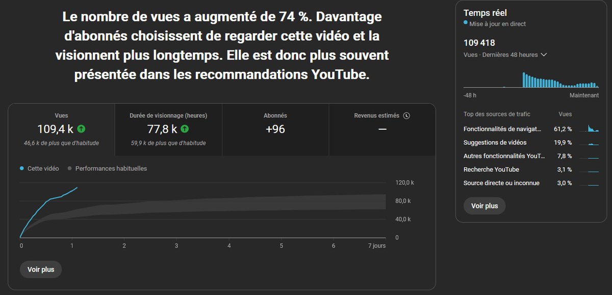 Encore un lancement de PJREVAT réussi grâce à vous !
100K en exactement 24H pour mon retour sur Alien Romulus.
Merci de continuer à m'accompagner depuis tout ce temps, merci pour vos retours si positifs, bref : merci ! 🩷

youtu.be/Ag2nYVr60BU
