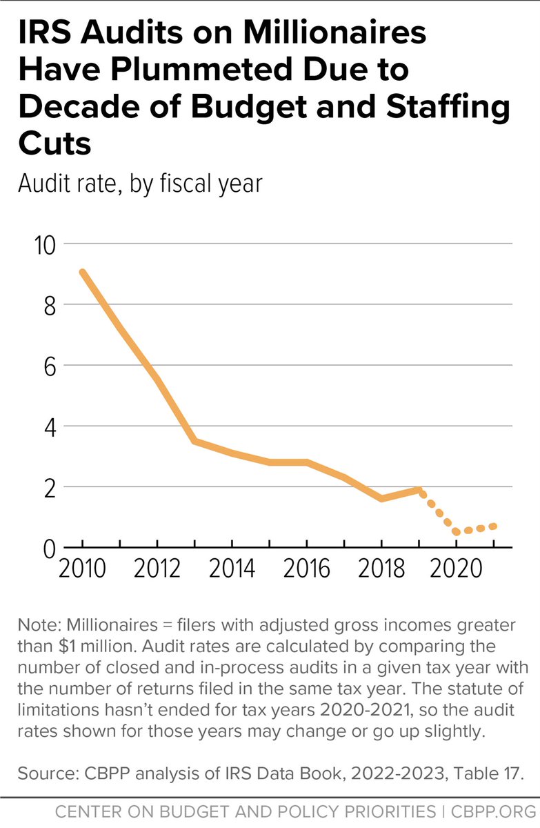 ChuckCBPP's tweet image. The Trump Administration has been on a reckless path to decimate the IRS & make it easier for people to cheat on their taxes
Instead of checking Trump, House Rs are proposing even more reckless cuts- including a 45% cut in enforcement
Imagine what this chart will look like