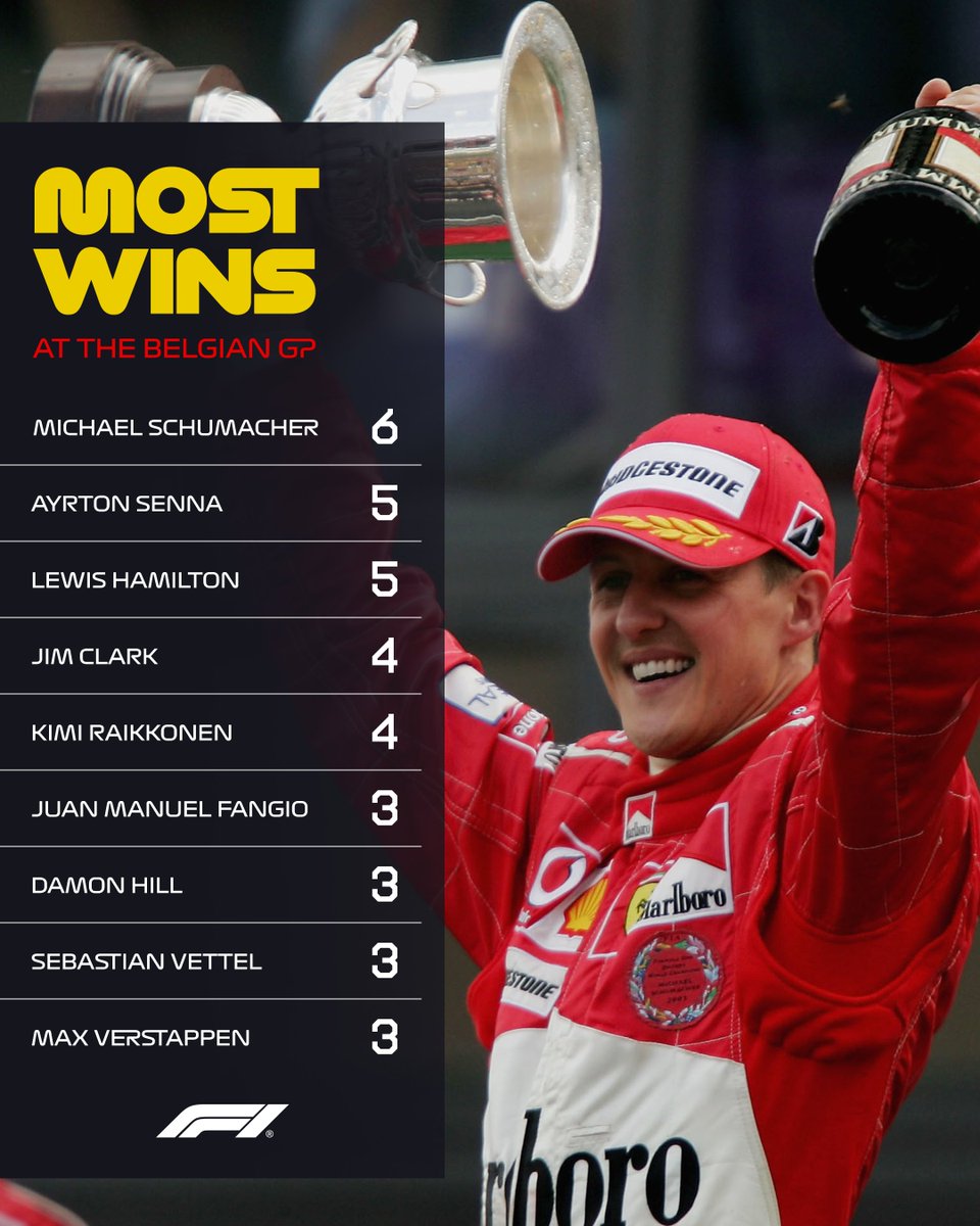 F1's tweet image. Spa's very best from the history books 📚
Michael Schumacher holds the Belgian Grand Prix win record with six victories at the circuit he made his debut at 😮💨
#F1 #BelgianGP