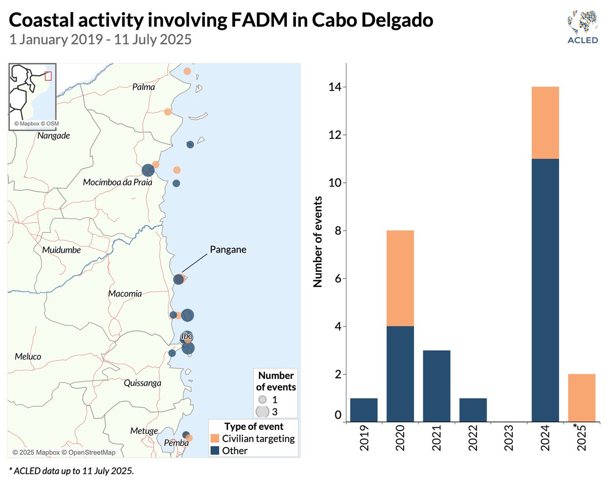 ACLEDINFO's tweet image. In #Mozambique’s Macomia, FADM marines fired on civilian fishing boats off Pangane on 5 July, killing at least 3 & injuring 4. FADM ordered fishing to stop and forced residents near Quiterajo to leave.
These are FADM’s first maritime actions this year: caboligado.com/reports/cabo-l…